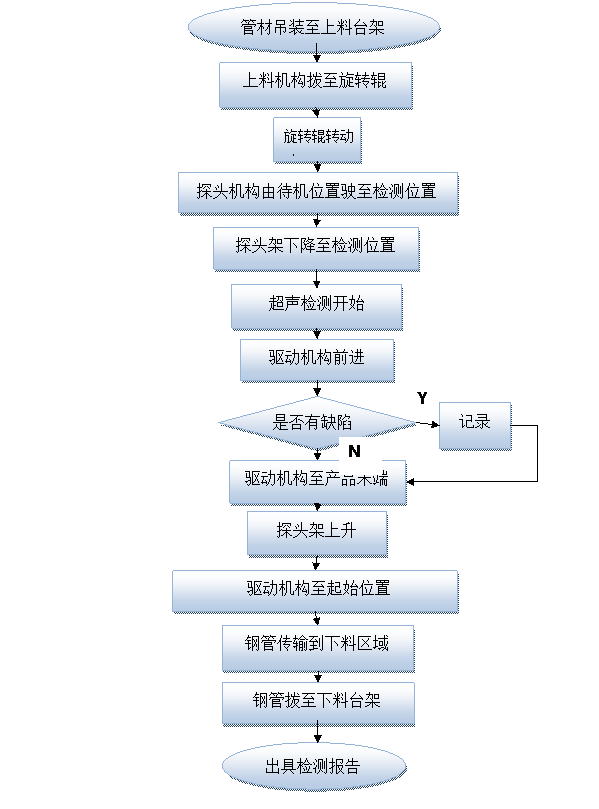 超聲波探傷流程圖
